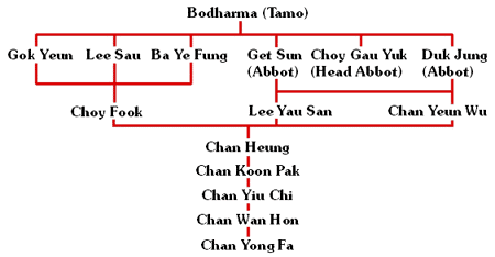 lineage